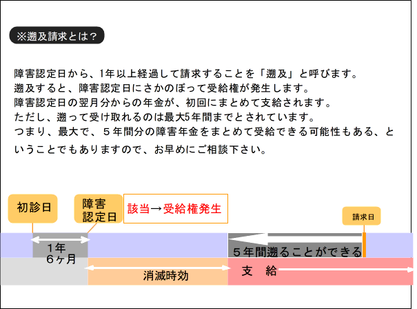 遡及請求の説明